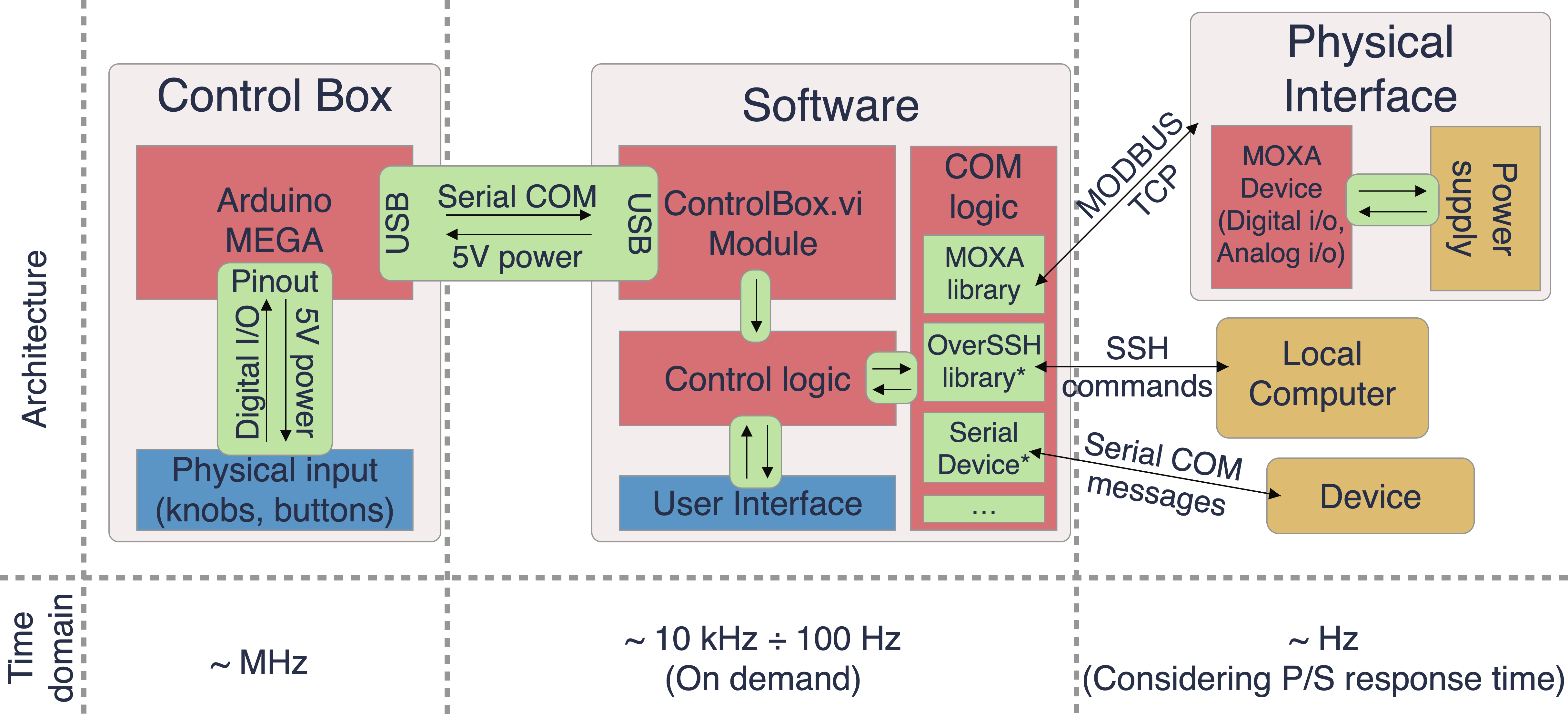 Architecture scheme of the control system for the particle accelerator elements